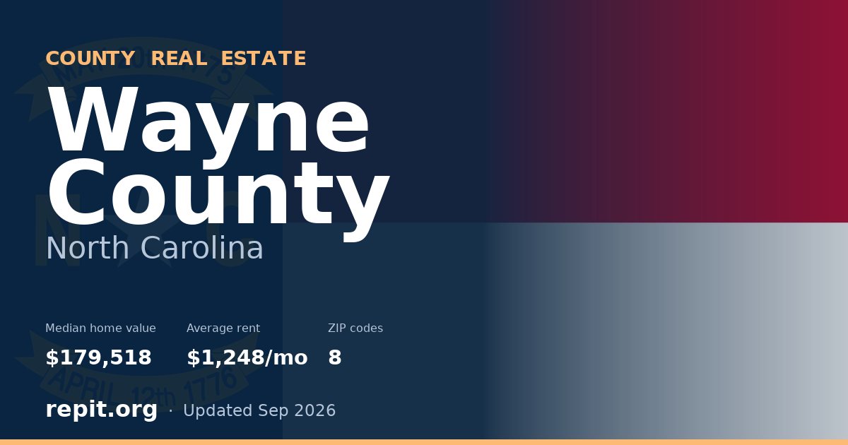 Wayne County, NC real estate — median home value $179,518, average rent $1,248/mo