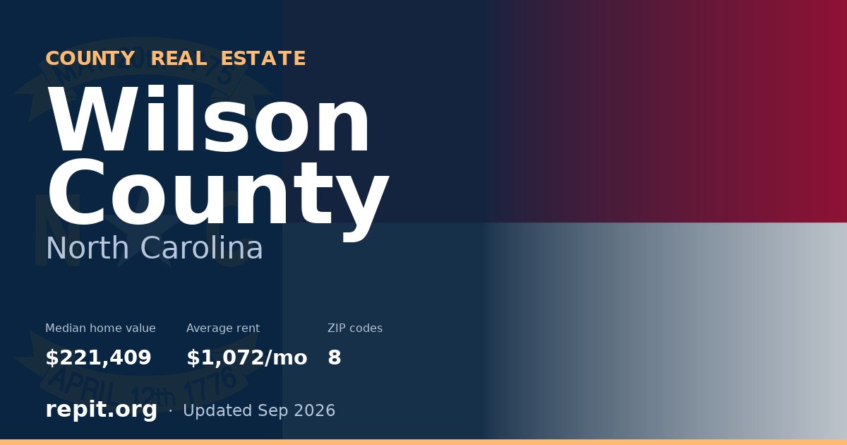 Wilson County, NC real estate — median home value $221,409, average rent $1,072/mo