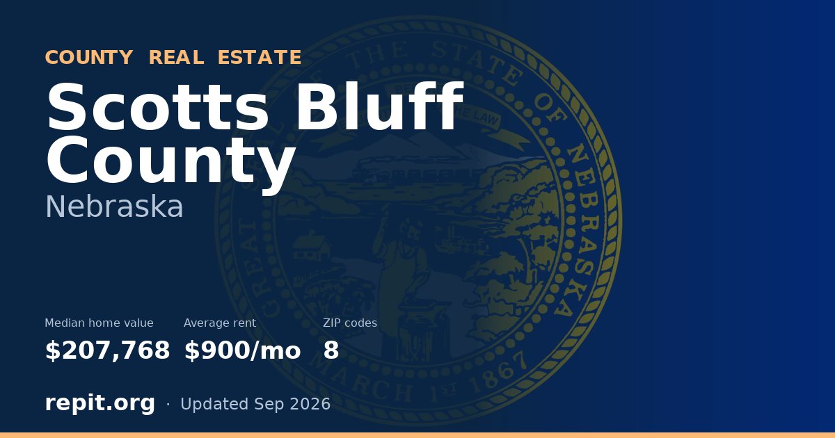 Scotts Bluff County, NE real estate — median home value $207,768, average rent $900/mo