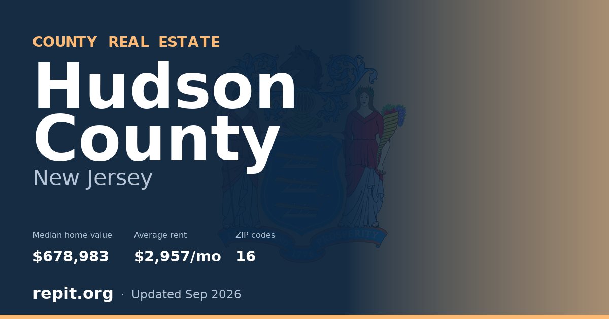 Hudson County, NJ real estate — median home value $678,983, average rent $2,957/mo