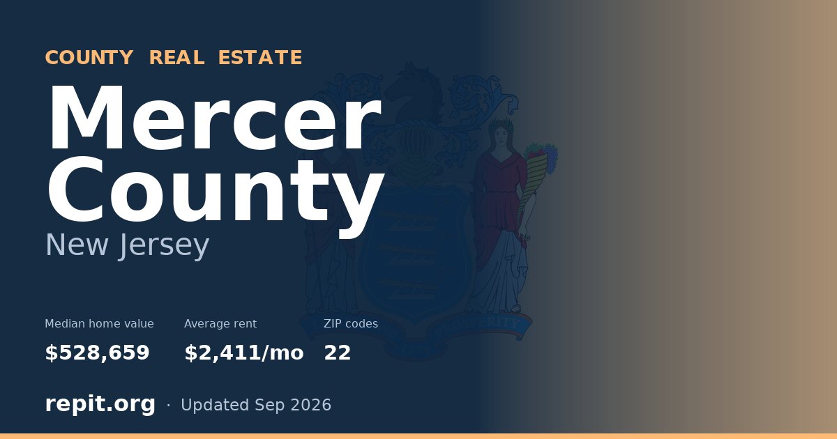 Mercer County, NJ real estate — median home value $528,659, average rent $2,411/mo