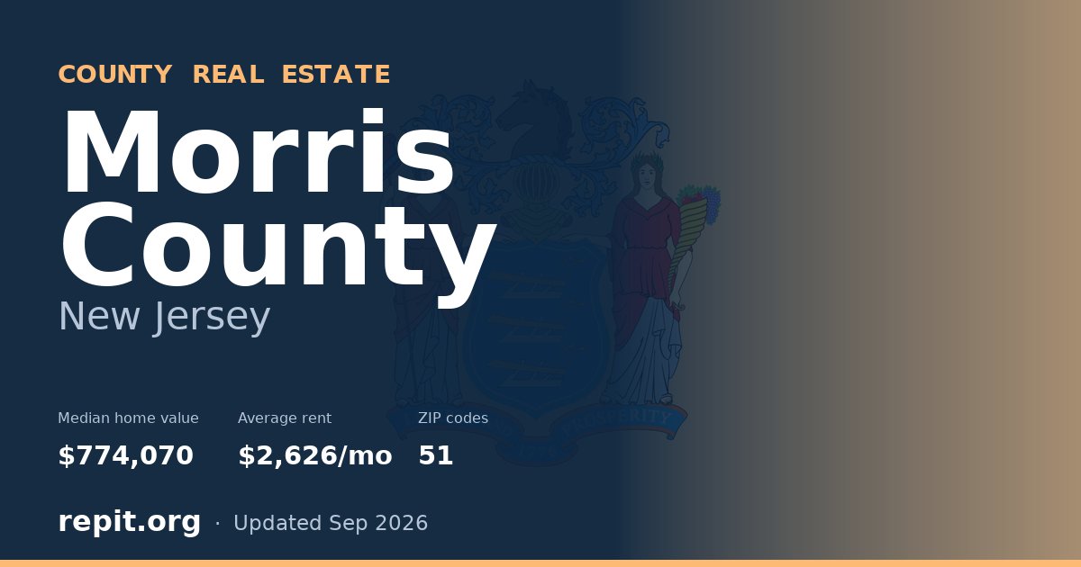 Morris County, NJ real estate — median home value $774,070, average rent $2,626/mo