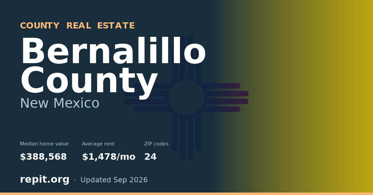 Bernalillo County, NM real estate — median home value $388,568, average rent $1,478/mo