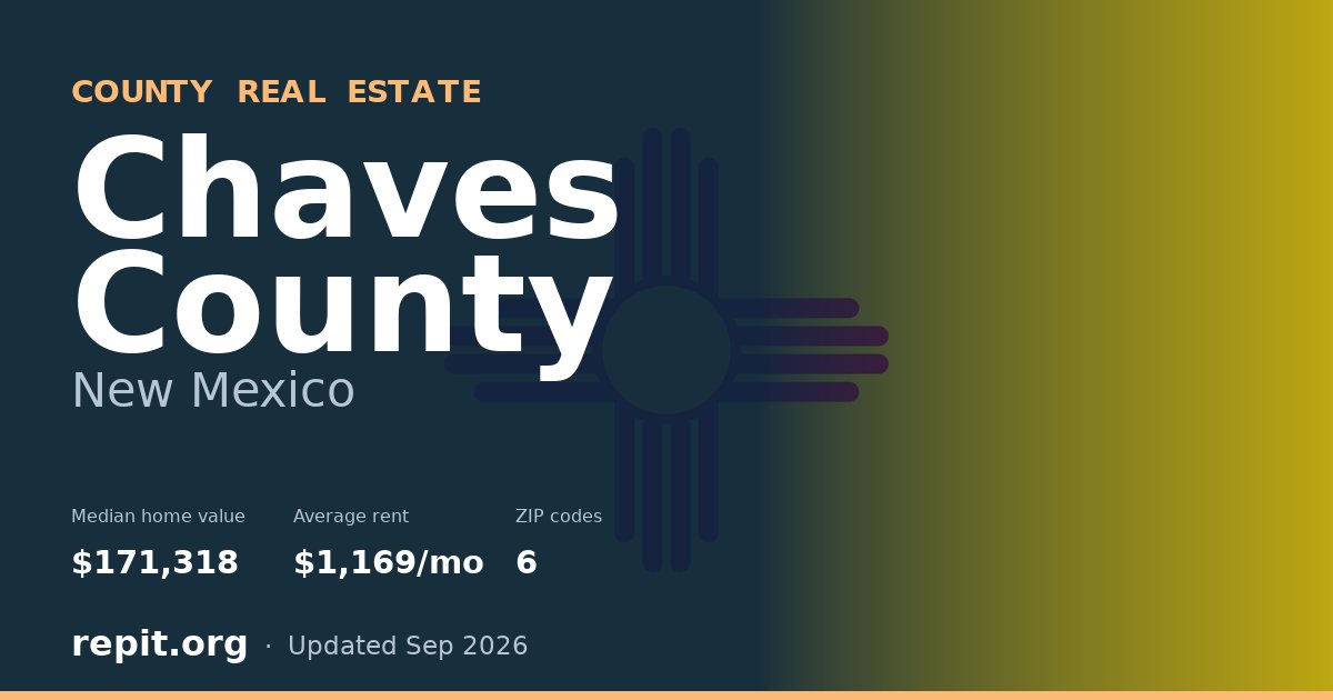 Chaves County, NM real estate — median home value $171,318, average rent $1,169/mo