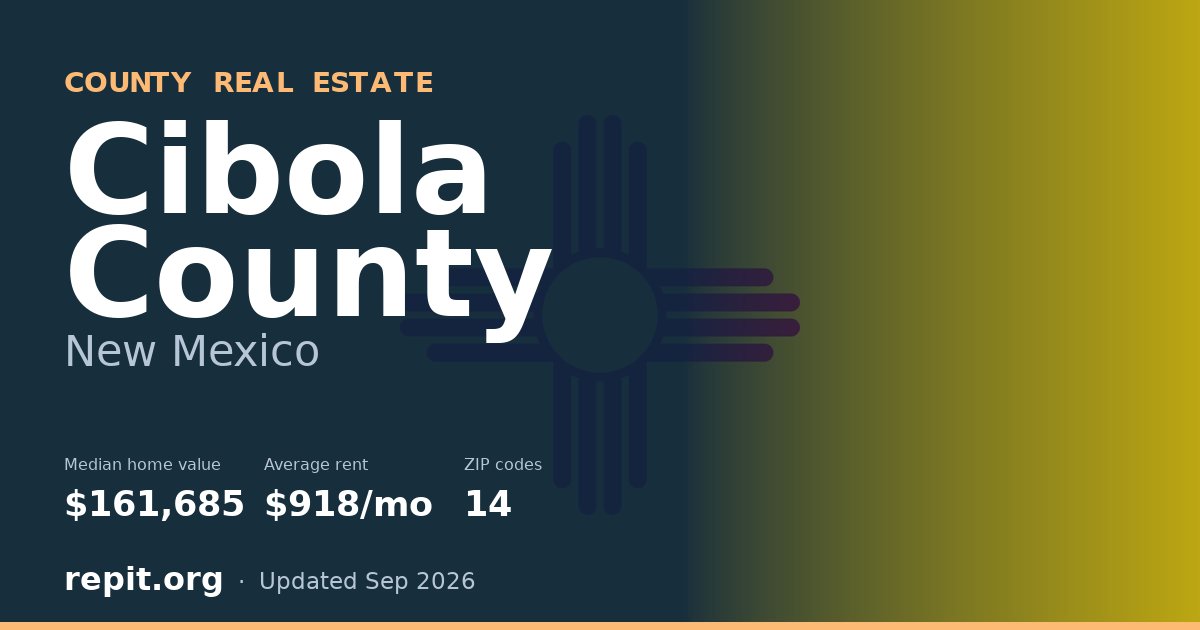 Cibola County, NM real estate — median home value $161,685, average rent $918/mo