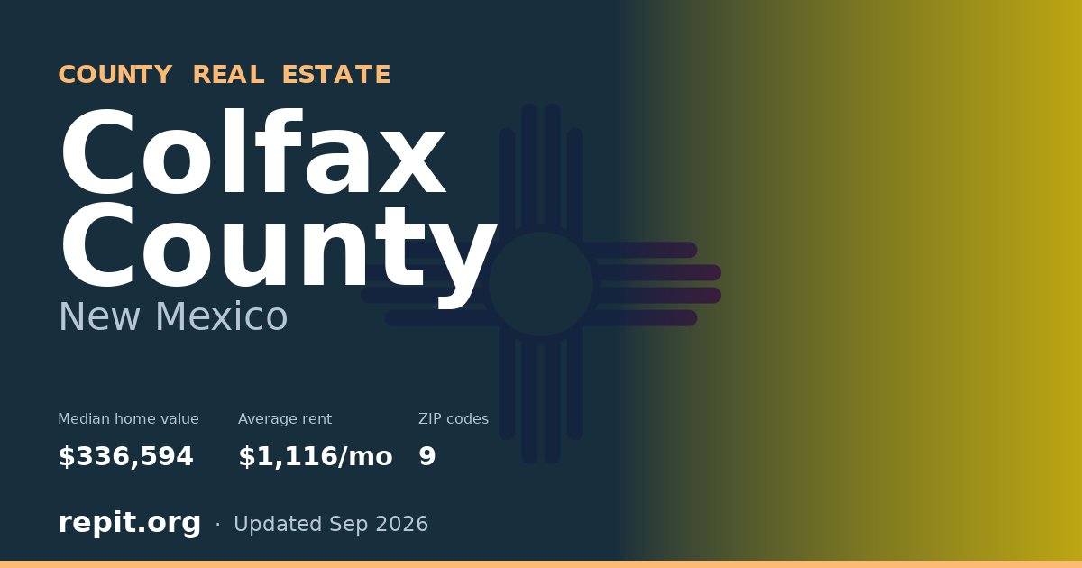 Colfax County, NM real estate — median home value $336,594, average rent $1,116/mo