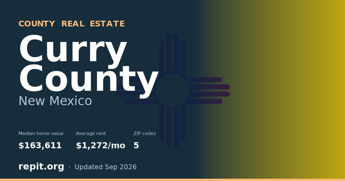 Curry County, NM real estate — median home value $163,611, average rent $1,272/mo