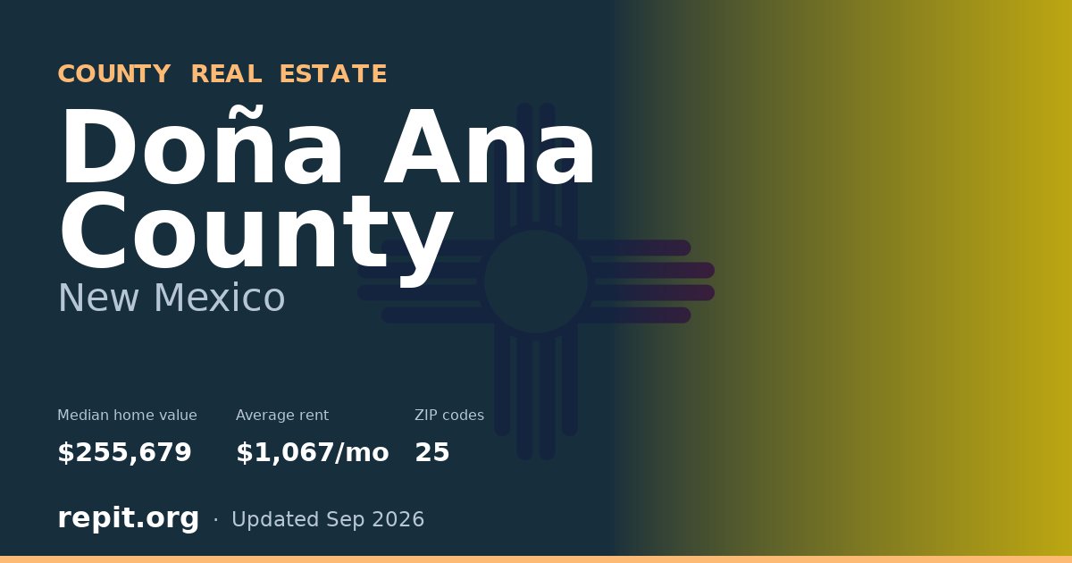 Doña Ana County, NM real estate — median home value $255,679, average rent $1,067/mo