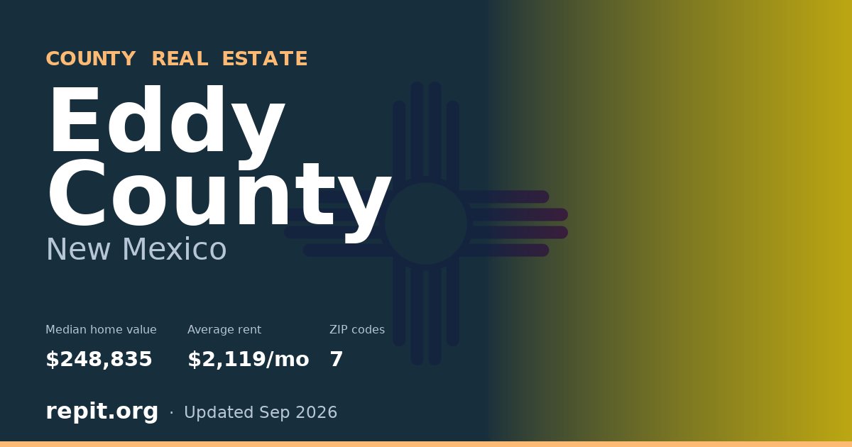 Eddy County, NM real estate — median home value $248,835, average rent $2,119/mo