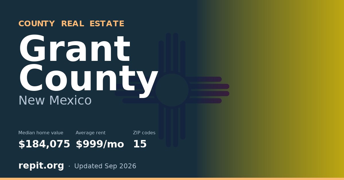 Grant County, NM real estate — median home value $184,075, average rent $999/mo