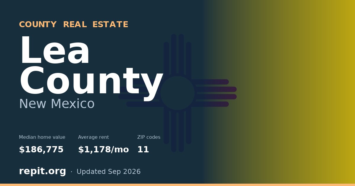 Lea County, NM real estate — median home value $186,775, average rent $1,178/mo