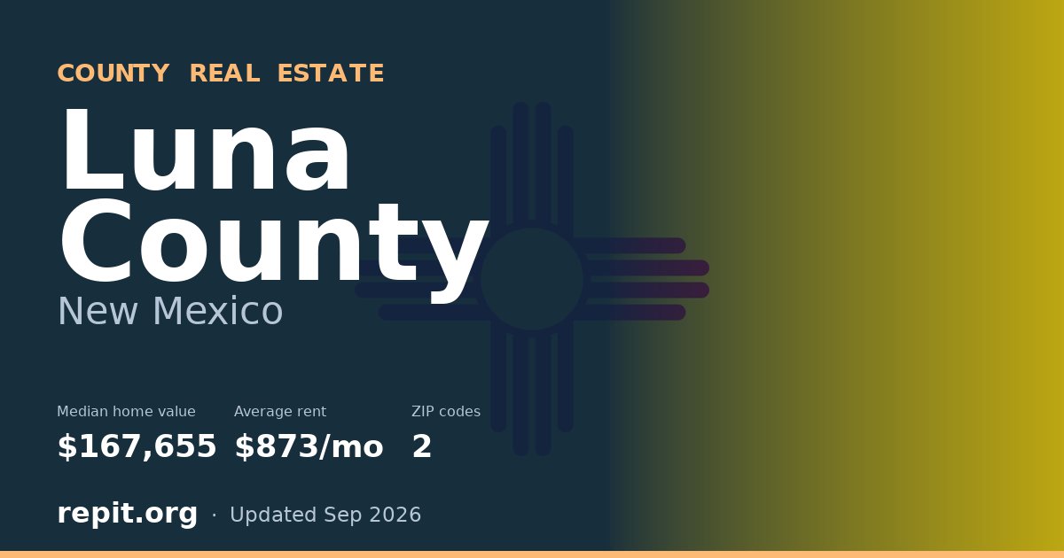 Luna County, NM real estate — median home value $167,655, average rent $873/mo