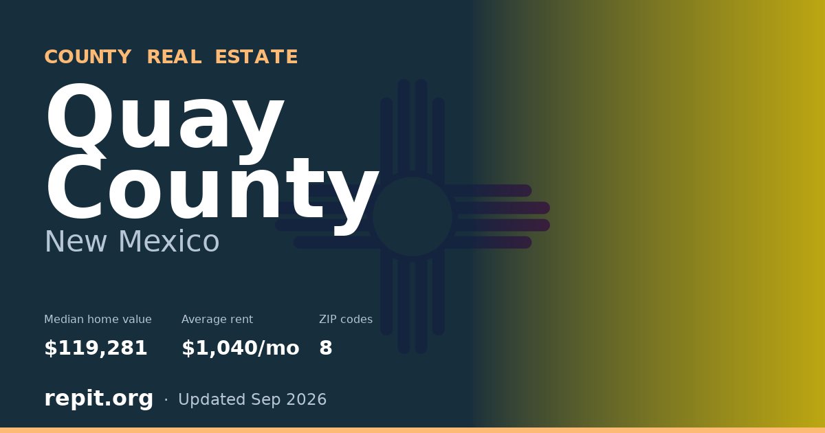 Quay County, NM real estate — median home value $119,281, average rent $1,040/mo