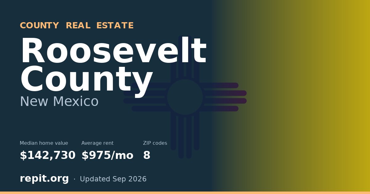 Roosevelt County, NM real estate — median home value $142,730, average rent $975/mo