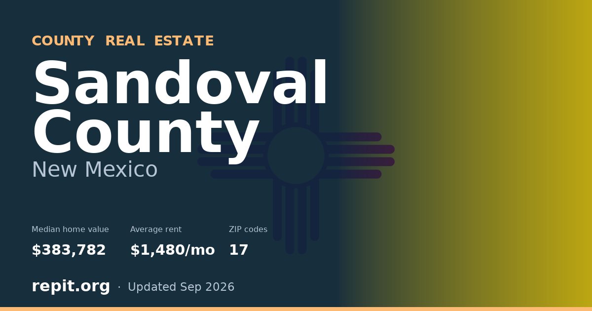 Sandoval County, NM real estate — median home value $383,782, average rent $1,480/mo