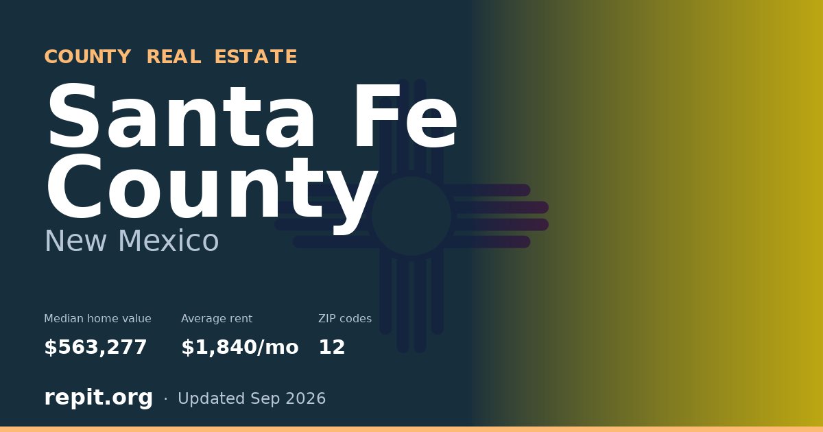 Santa Fe County, NM real estate — median home value $563,277, average rent $1,840/mo