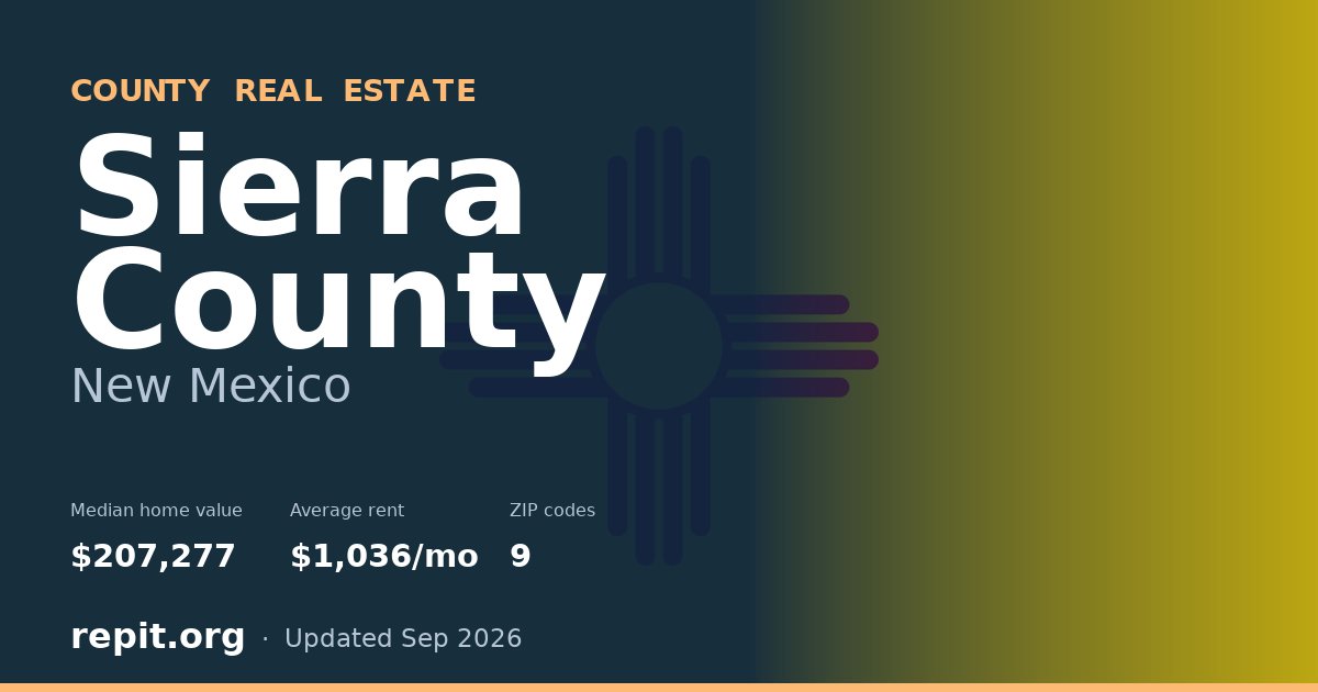 Sierra County, NM real estate — median home value $207,277, average rent $1,036/mo