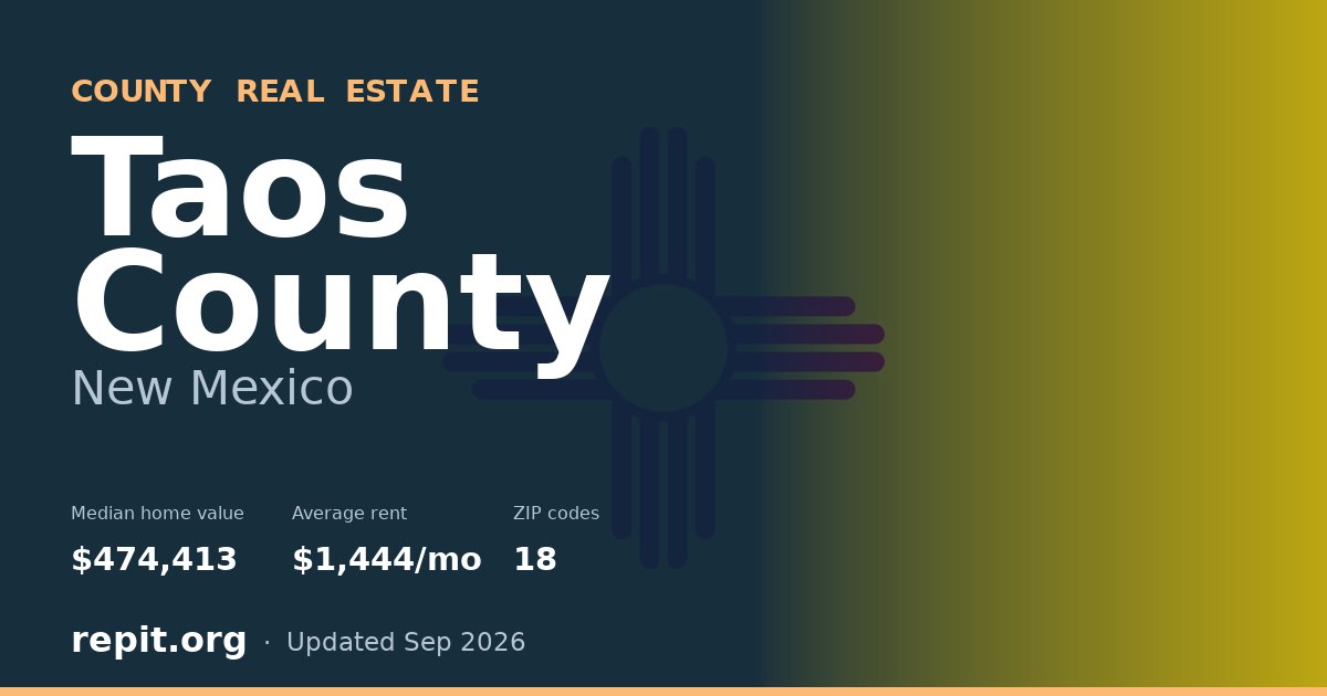 Taos County, NM real estate — median home value $474,413, average rent $1,444/mo