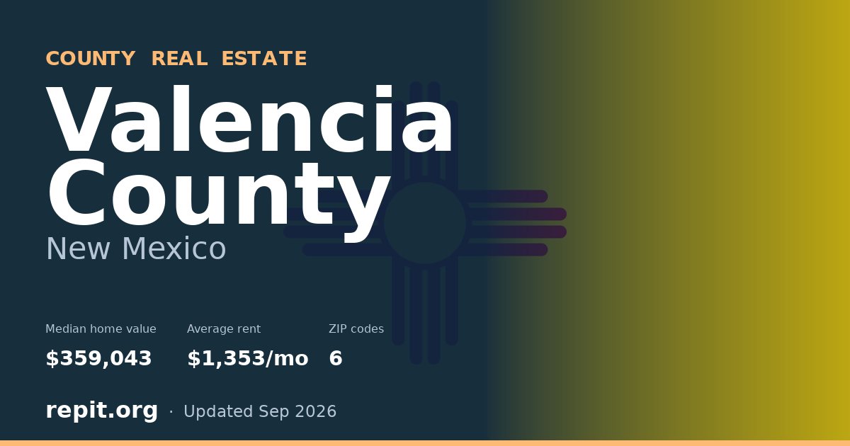 Valencia County, NM real estate — median home value $359,043, average rent $1,353/mo