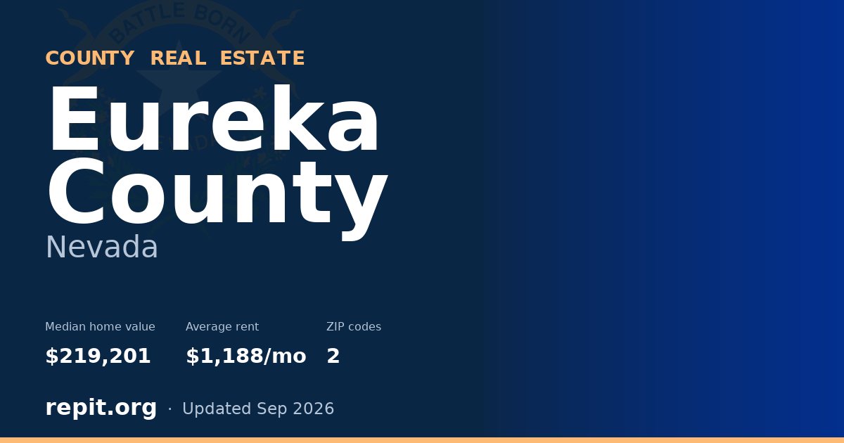 Eureka County, NV real estate — median home value $219,201, average rent $1,188/mo