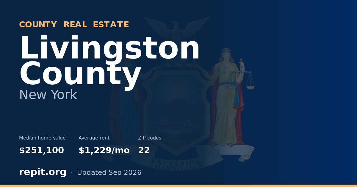 Livingston County, NY real estate — median home value $251,100, average rent $1,229/mo