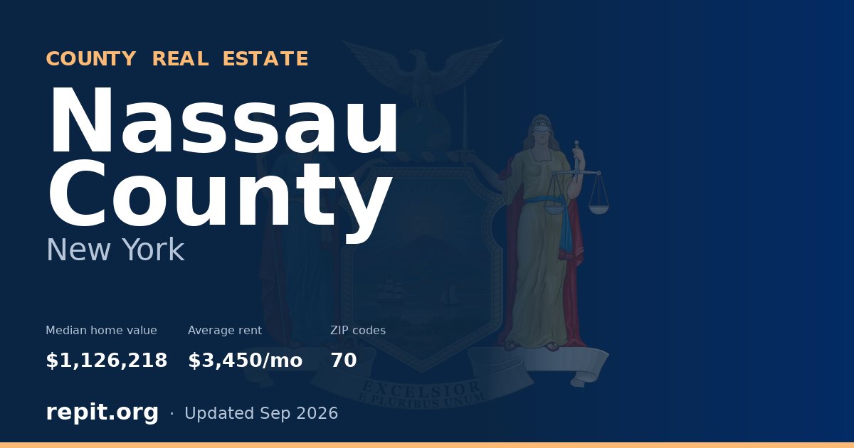 Nassau County, NY real estate — median home value $1,126,218, average rent $3,450/mo