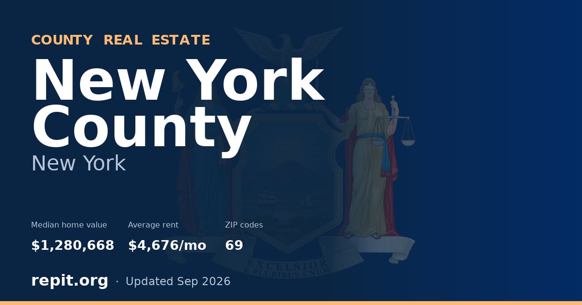 New York County, NY real estate — median home value $1,280,668, average rent $4,676/mo