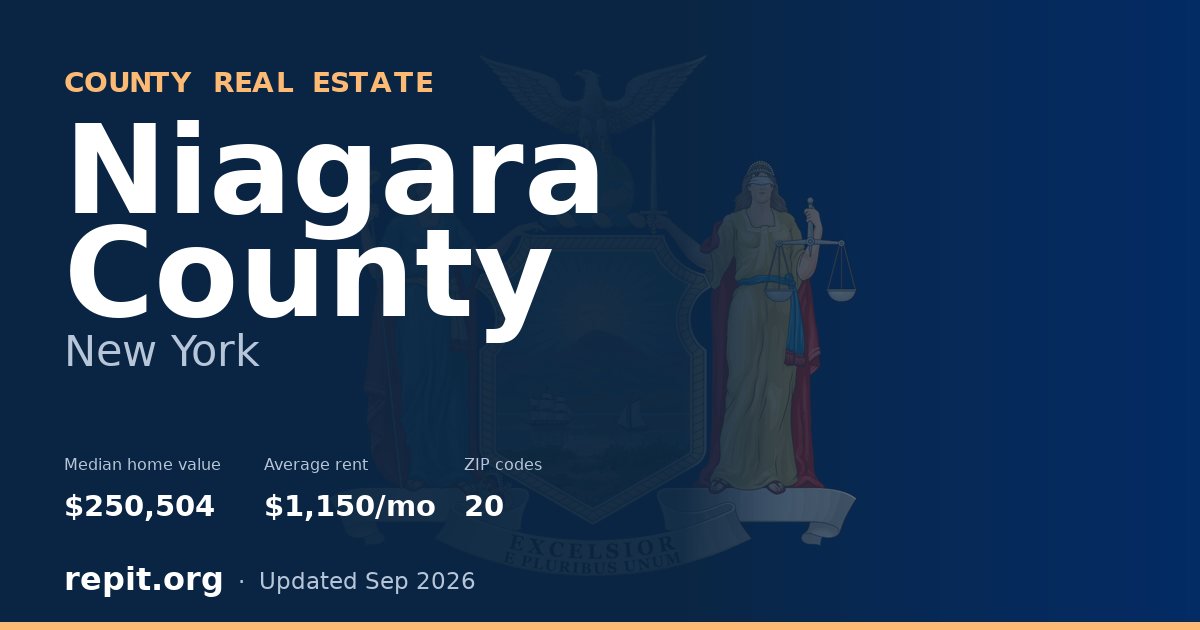 Niagara County, NY real estate — median home value $250,504, average rent $1,150/mo