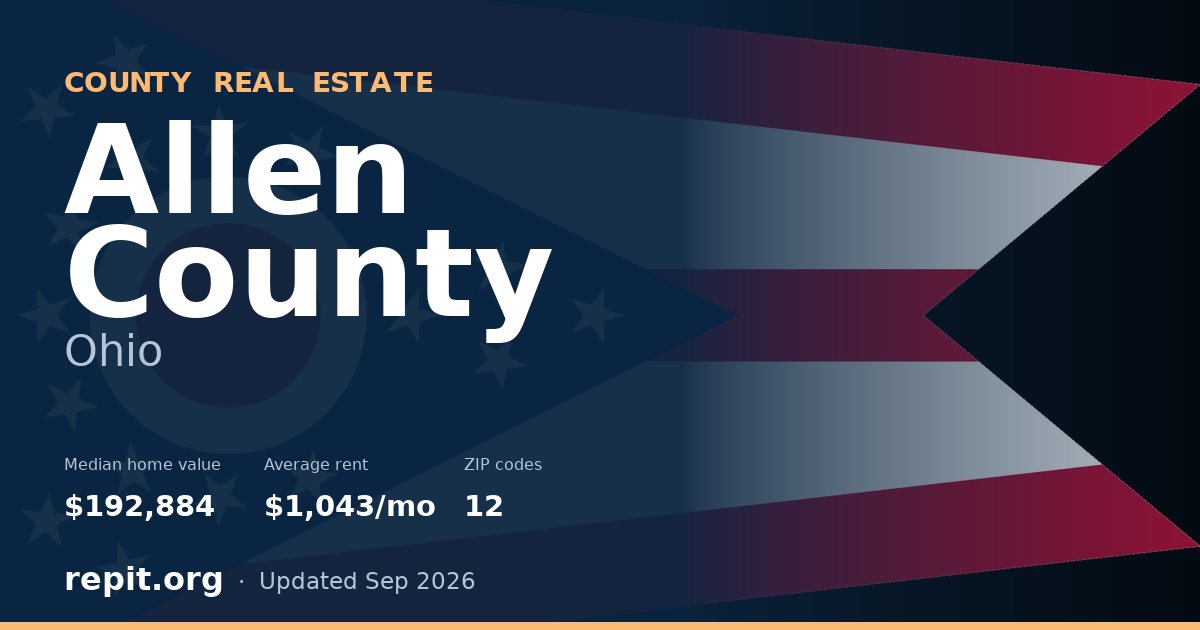 Allen County, OH real estate — median home value $192,884, average rent $1,043/mo