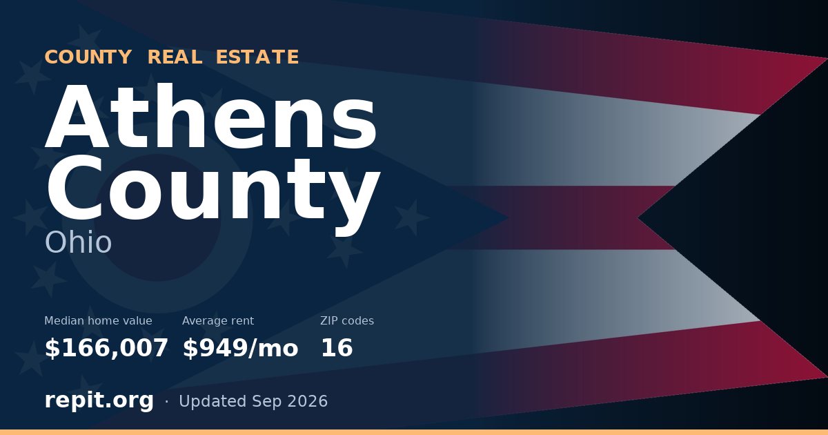 Athens County, OH real estate — median home value $166,007, average rent $949/mo