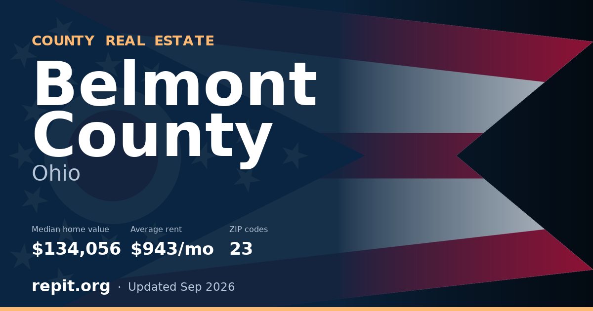 Belmont County, OH real estate — median home value $134,056, average rent $943/mo