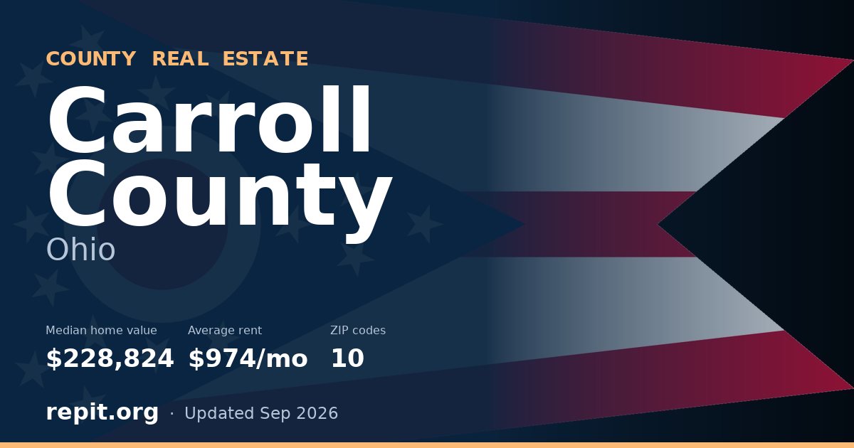 Carroll County, OH real estate — median home value $228,824, average rent $974/mo
