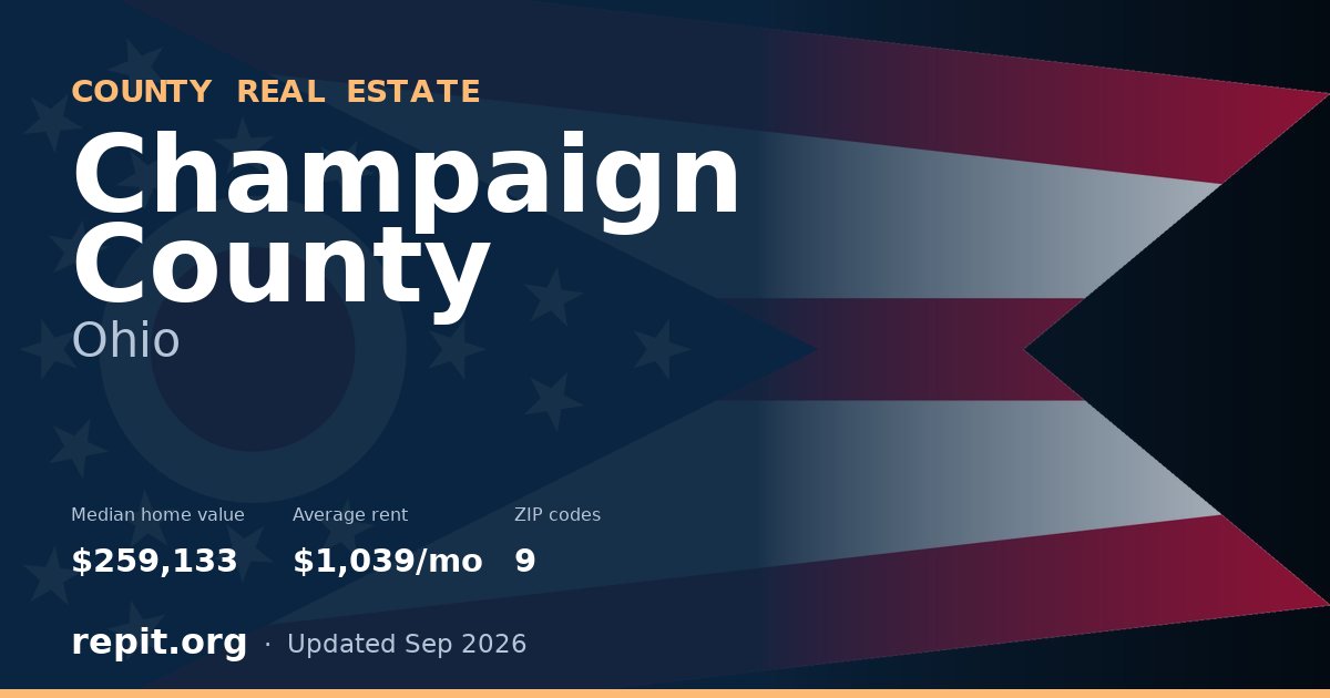 Champaign County, OH real estate — median home value $259,133, average rent $1,039/mo