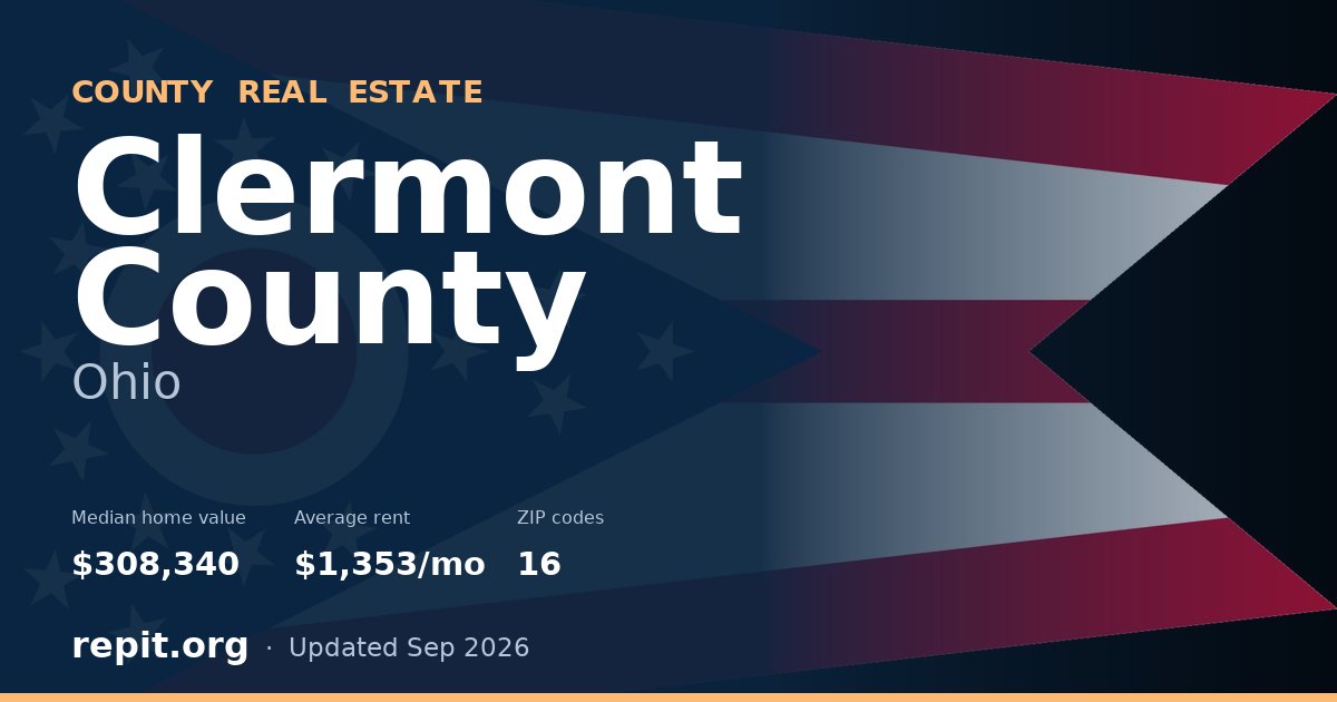 Clermont County, OH real estate — median home value $308,340, average rent $1,353/mo