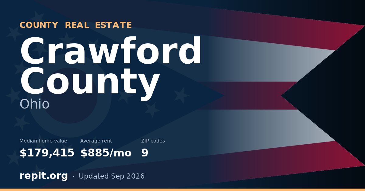 Crawford County, OH real estate — median home value $179,415, average rent $885/mo