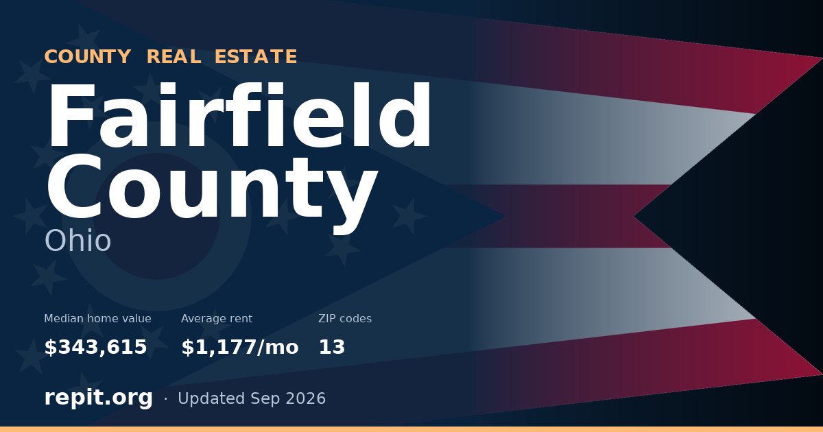 Fairfield County, OH real estate — median home value $343,615, average rent $1,177/mo