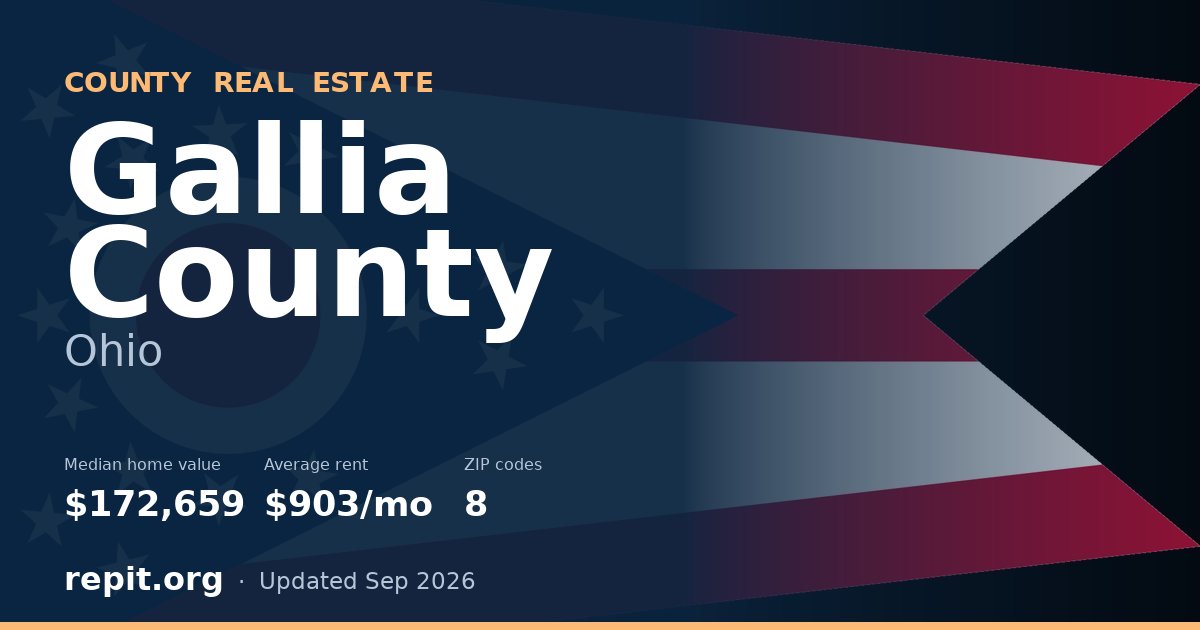 Gallia County, OH real estate — median home value $172,659, average rent $903/mo