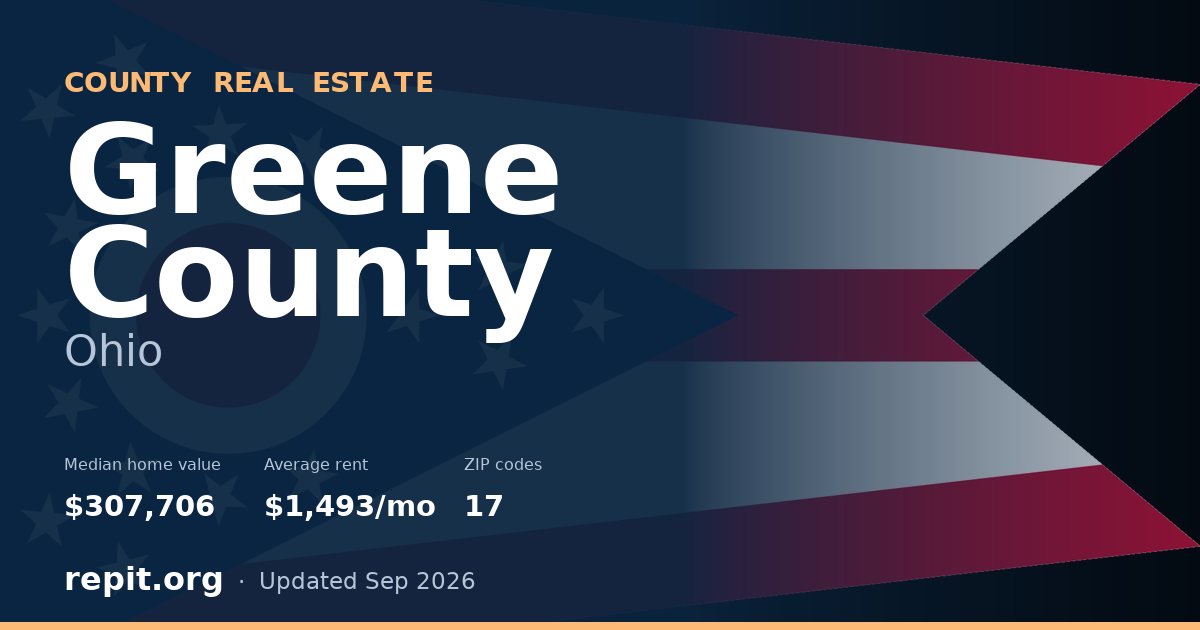 Greene County, OH real estate — median home value $307,706, average rent $1,493/mo
