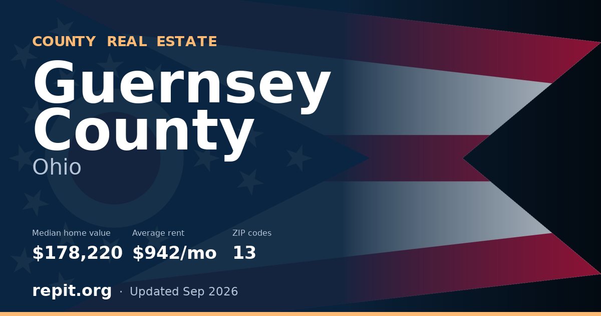 Guernsey County, OH real estate — median home value $178,220, average rent $942/mo