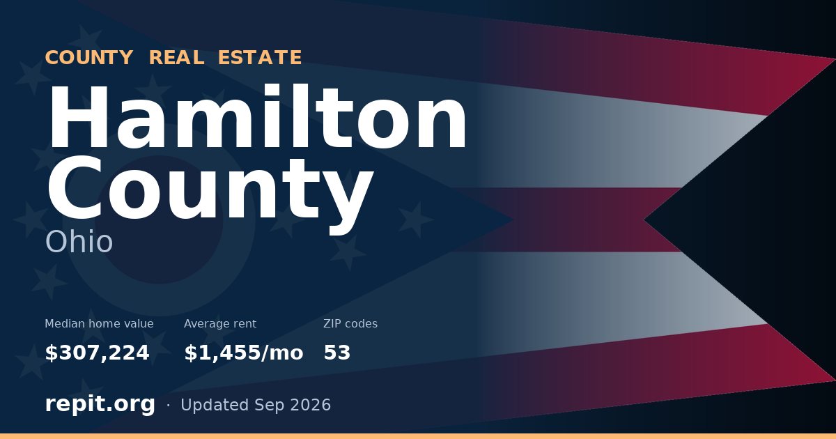 Hamilton County, OH real estate — median home value $307,224, average rent $1,455/mo