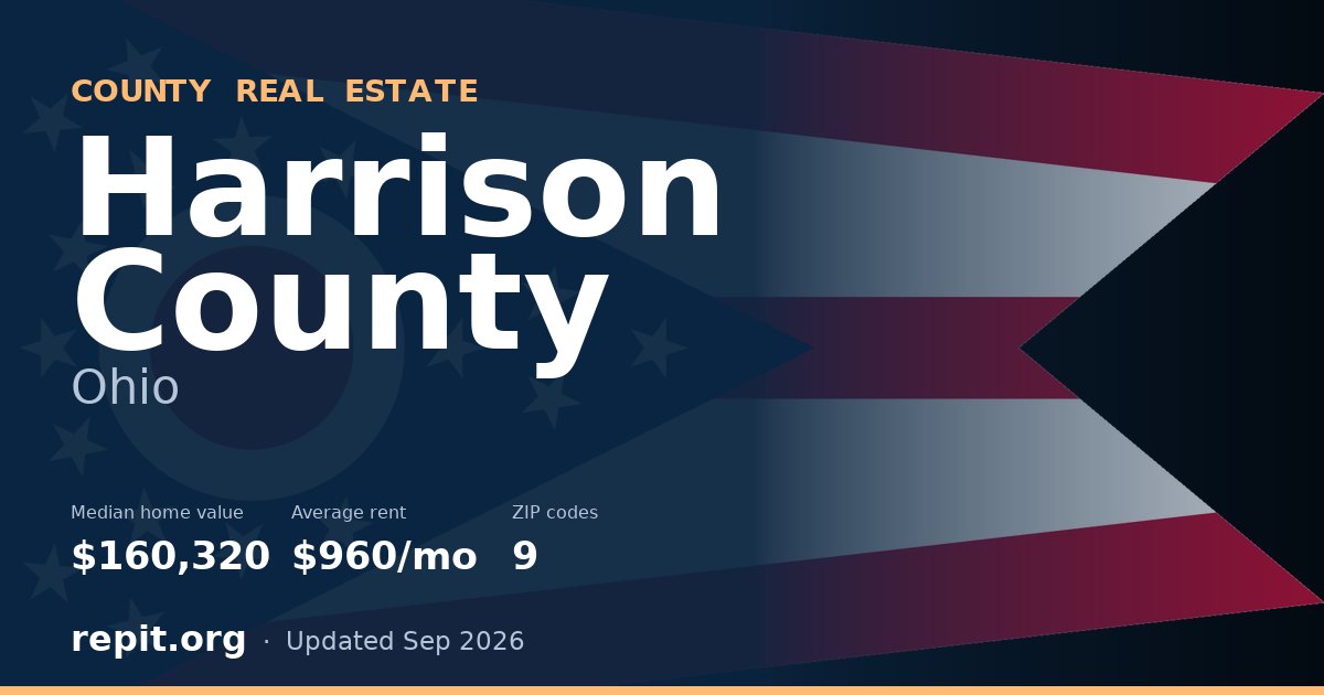 Harrison County, OH real estate — median home value $160,320, average rent $960/mo