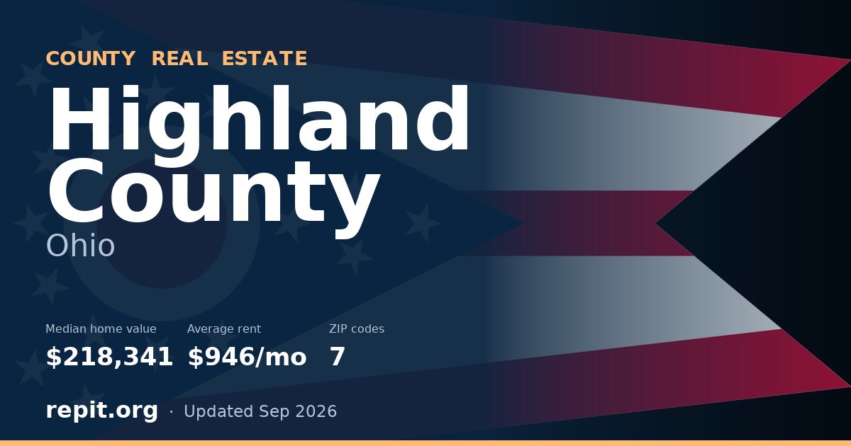 Highland County, OH real estate — median home value $218,341, average rent $946/mo