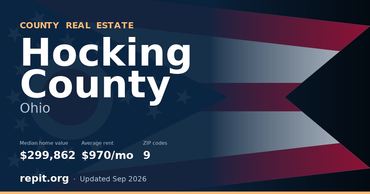 Hocking County, OH real estate — median home value $299,862, average rent $970/mo