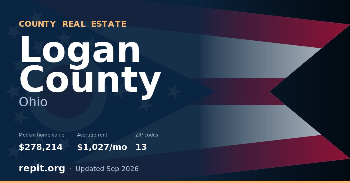 Logan County, OH real estate — median home value $278,214, average rent $1,027/mo
