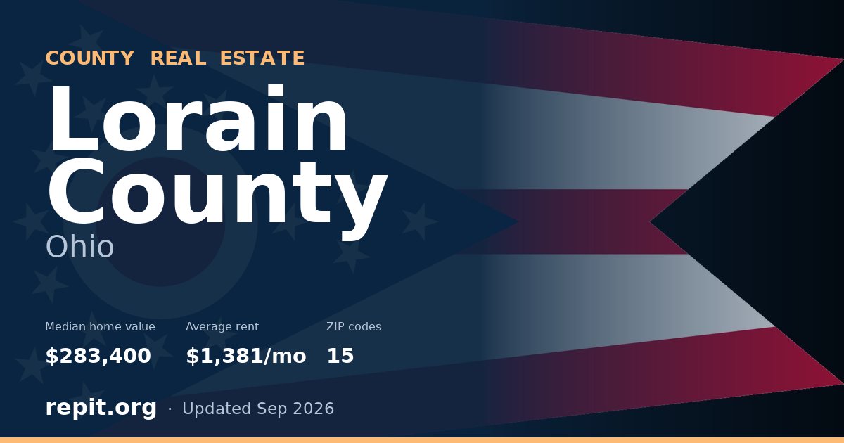 Lorain County, OH real estate — median home value $283,400, average rent $1,381/mo