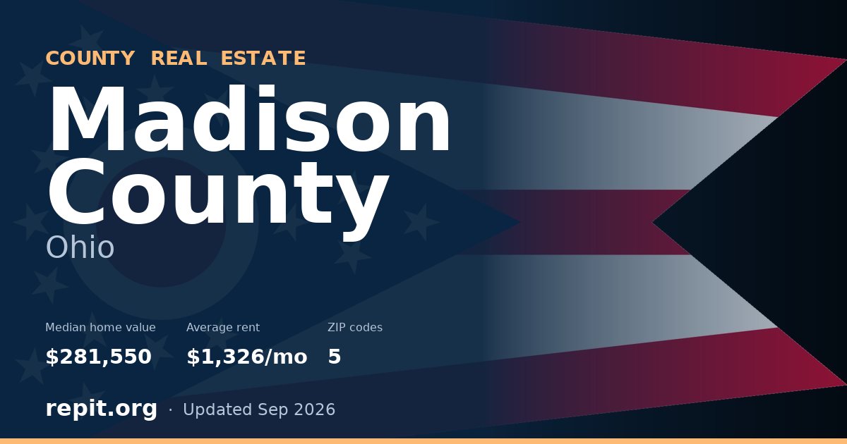 Madison County, OH real estate — median home value $281,550, average rent $1,326/mo