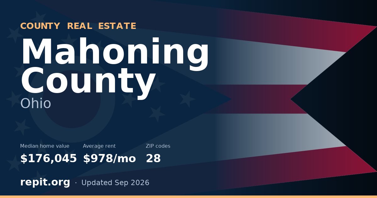 Mahoning County, OH real estate — median home value $176,045, average rent $978/mo