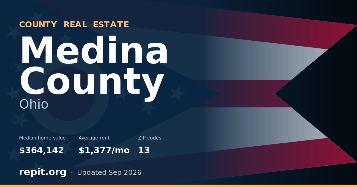 Medina County, OH real estate — median home value $364,142, average rent $1,377/mo