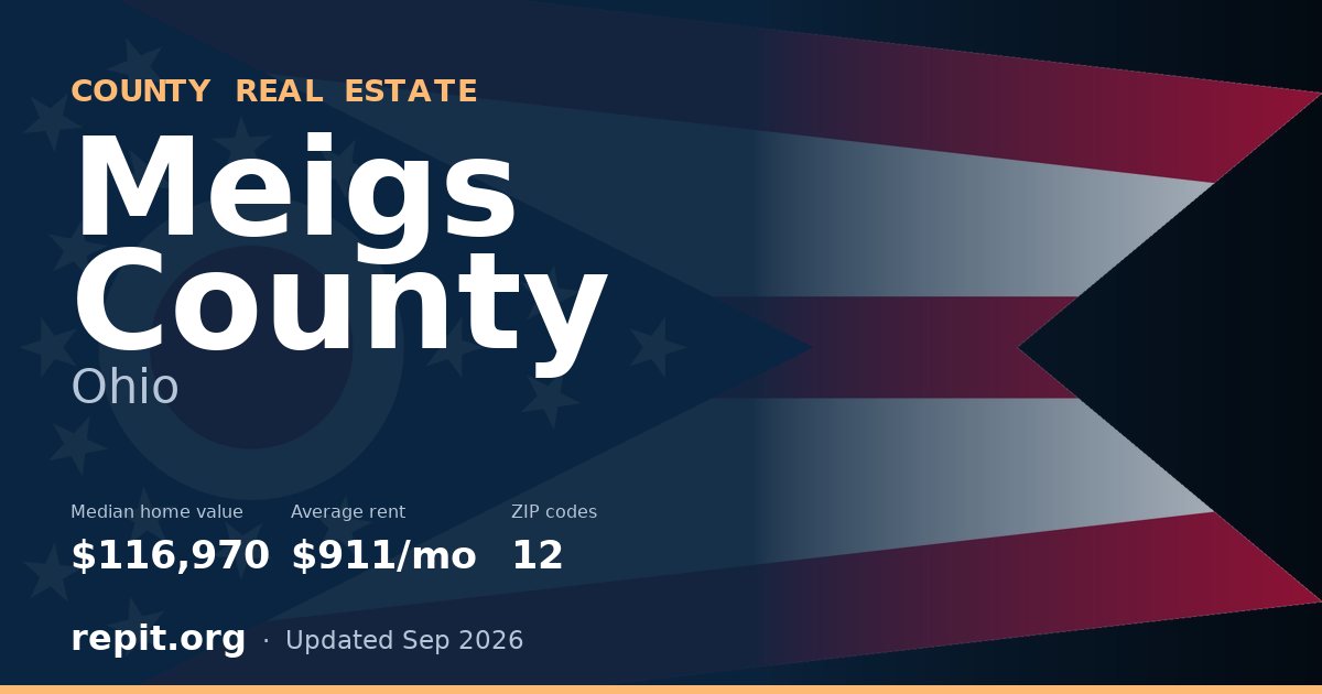 Meigs County, OH real estate — median home value $116,970, average rent $911/mo