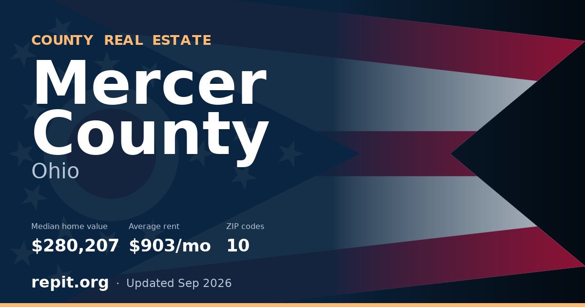 Mercer County, OH real estate — median home value $280,207, average rent $903/mo